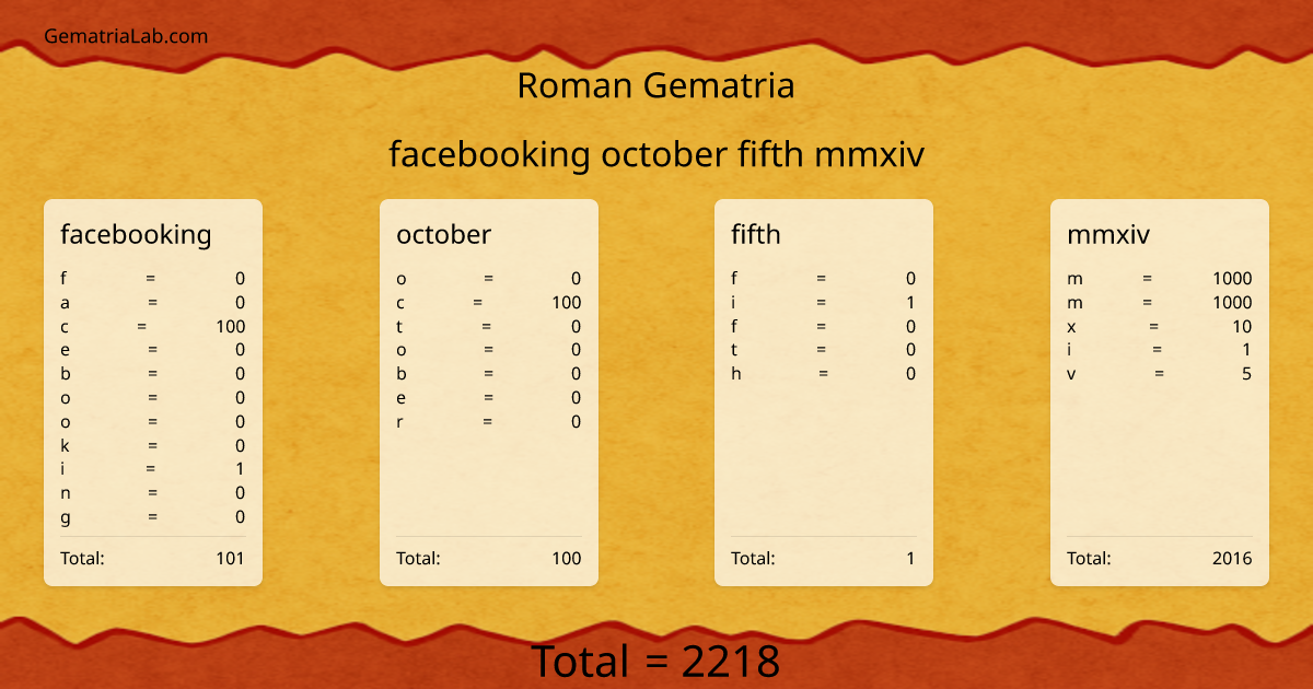 facebooking october fifth mmxiv in roman Gematria